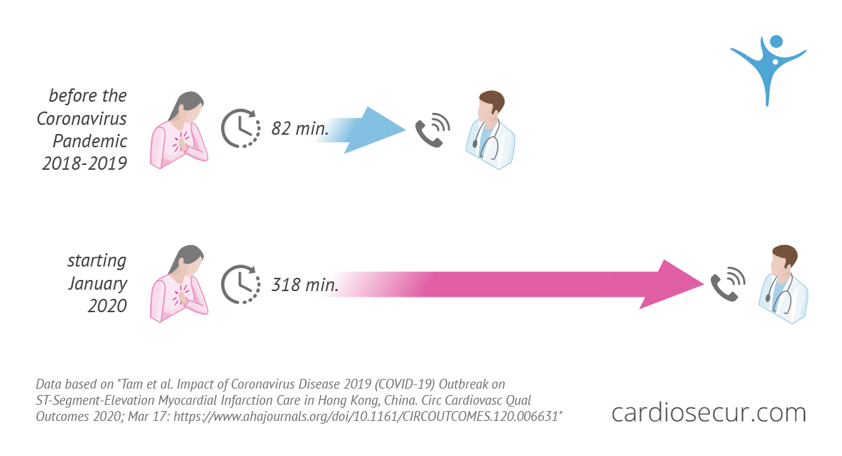 Time delay in infarction care due to Coronavirus Covid-19 Infographic shows the differences between infarction care before and after the Coronavirus pandemic.