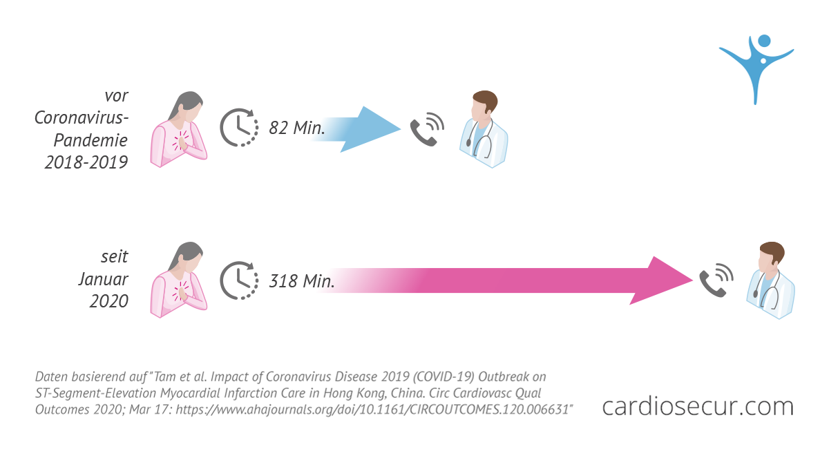 Zeitverzögerung bei der Infarktbehandlung durch das Coronavirus Covid-19 Informationsgrafik zeigt die Zeitverzögerung bei der Infarktbehandlung durch das Coronavirus Covid-19